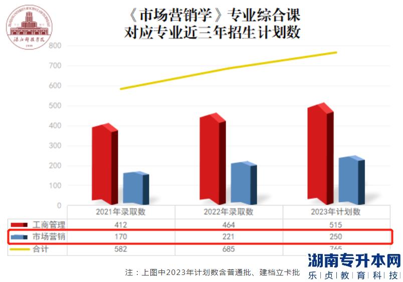 湛江科技学院市场营销专升本2023年专业介绍(图2)