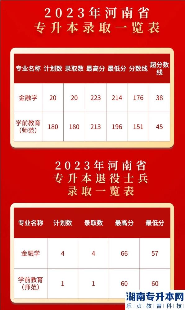 2023年郑州西亚斯学院专升本录取分数线(图2)