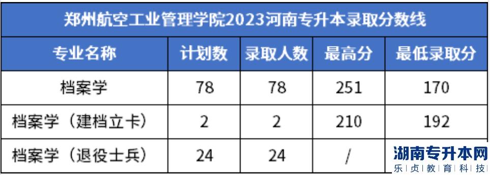 郑州航空工业管理学院专升本2023年分数线(图1)