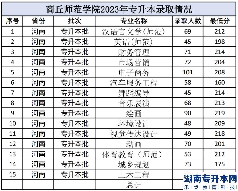 2023年商丘师范学院专升本录取分数线(图2)