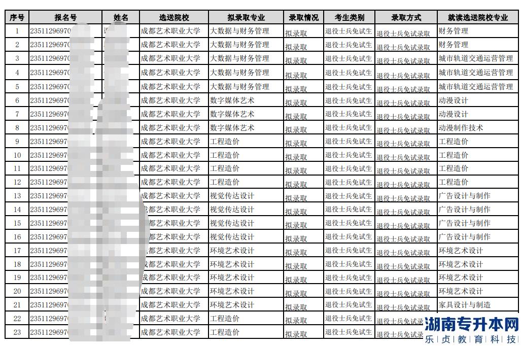成都艺术职业大学专升本2023年退役士兵拟录取名单(图2)