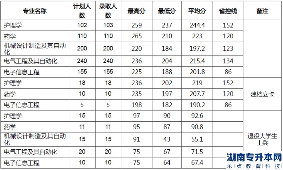 河南理工大学专升本录取分数线2023(图2)