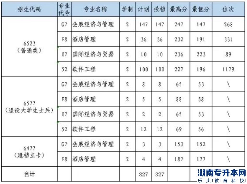 河南财政金融学院专升本2023年分数线(图2)