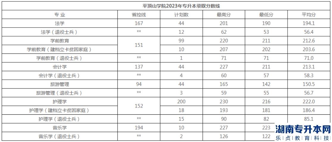 2023平顶山学院专升本录取分数线(图2)