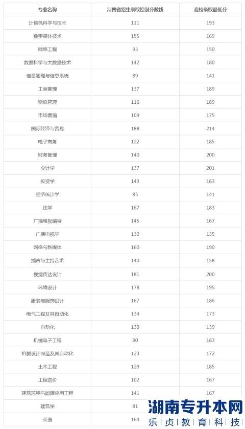 2023年郑州经贸学院专升本分数线(图1)