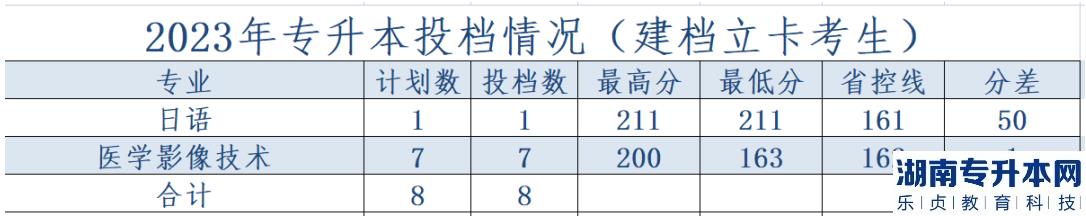 黄河科技学院专升本录取分数线2023(图4)