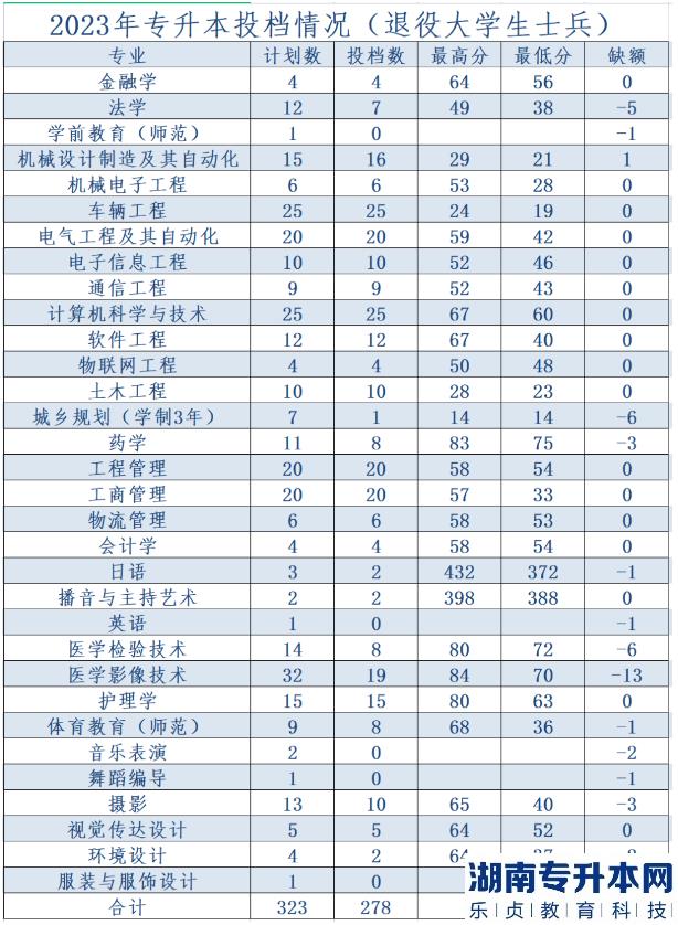黄河科技学院专升本录取分数线2023(图3)