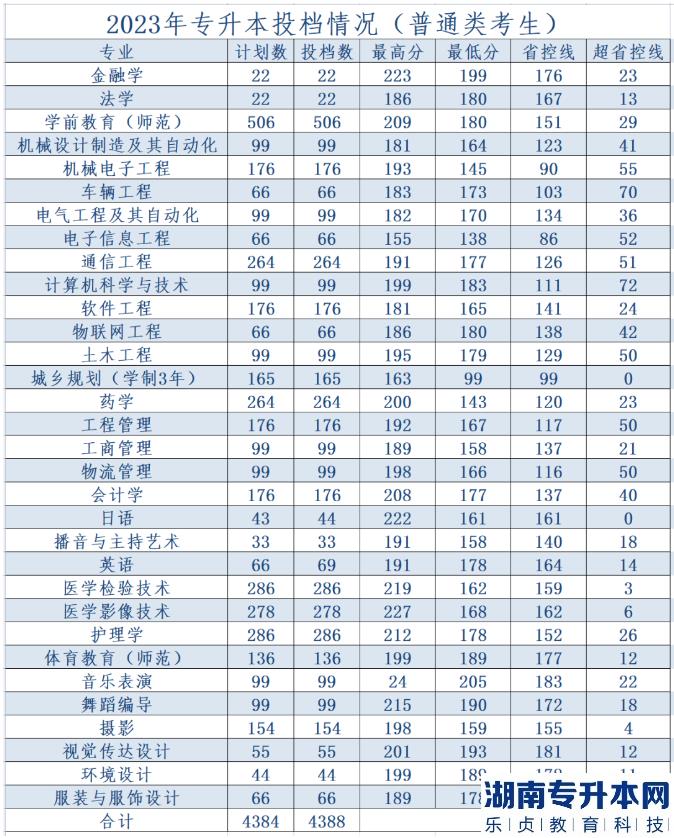 黄河科技学院专升本录取分数线2023(图2)