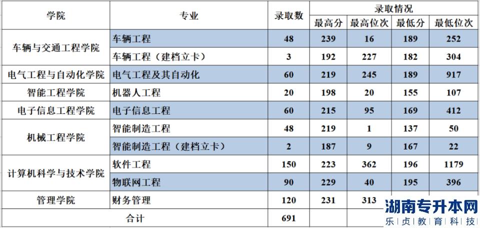 2023河南工学院专升本录取分数线(图2)