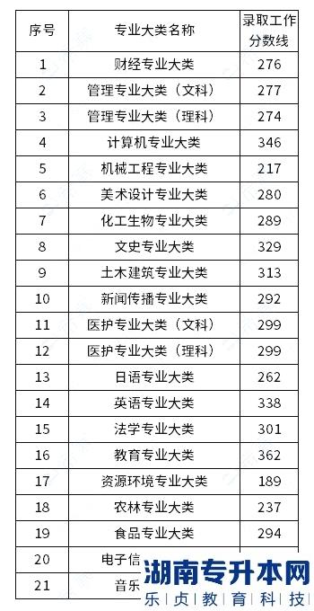 江苏专转本录取分数线通告2023