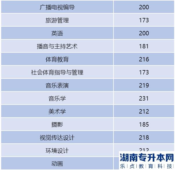 安阳师范学院专升本2023年分数线(图3)