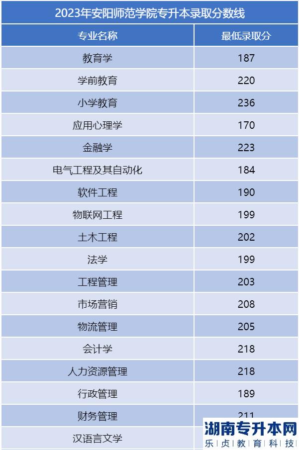 安阳师范学院专升本2023年分数线(图2)