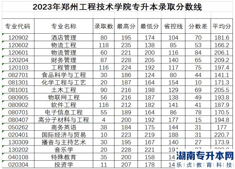 郑州工程技术学院专升本分数线2023(图2)