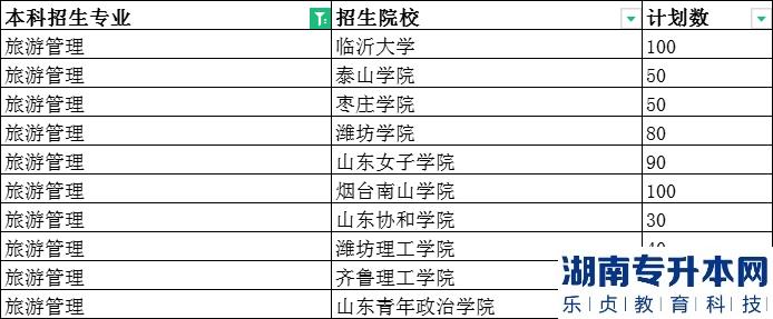 山东专升本旅游管理可以报考的学校2023(图2)