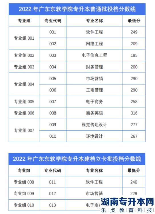 广东东软学院专升本2023要考多少分才能上?(图2)
