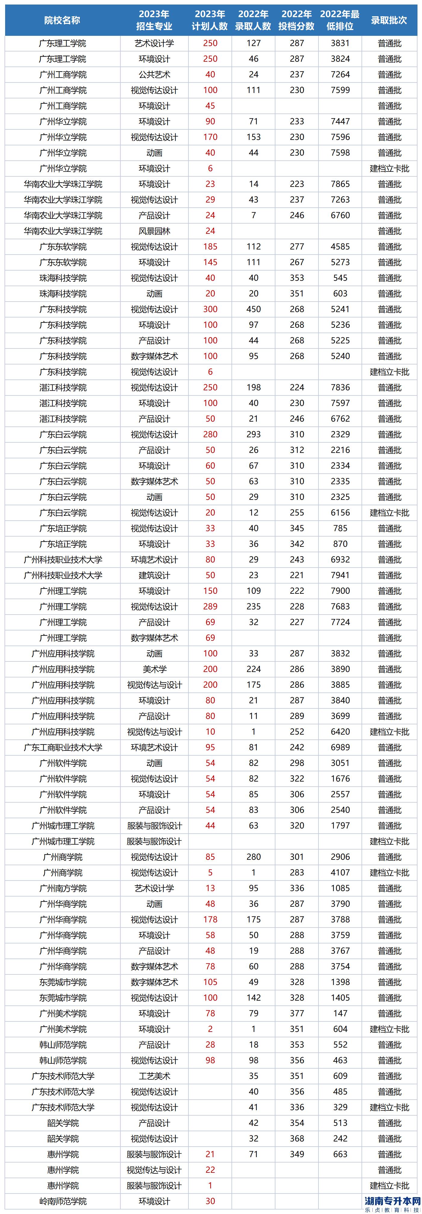 广东专升本专业综合考设计基础能报哪些学校及专业2023(图2)