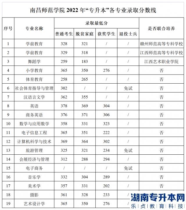 南昌师范学院专升本2022年录取分数线(图2)
