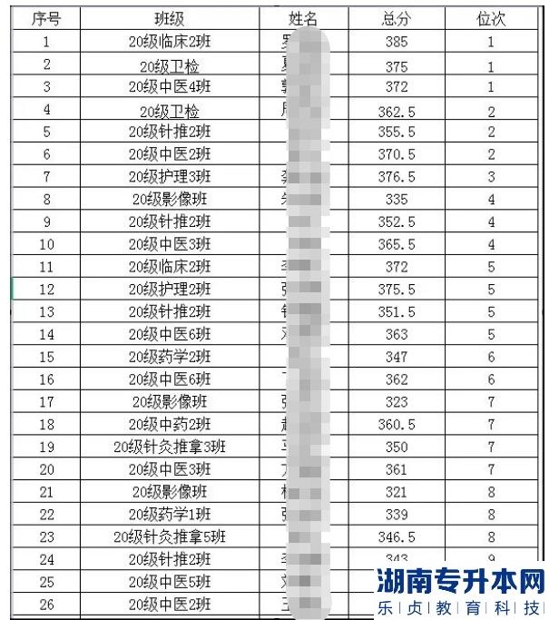 2023保山中医药高等专科学校专升本有多少人报名考试(图2)