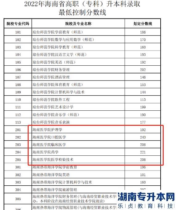 海南医学院专升本分数线2022(图2)