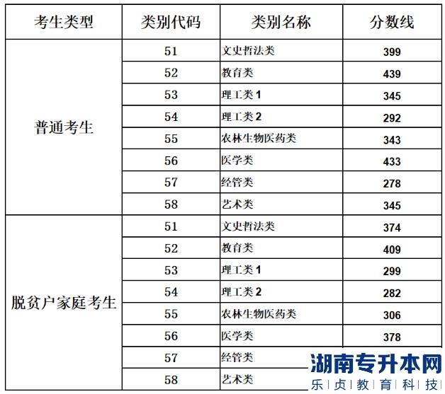 福建省2023年专升本各类别最低录取控制分数线及招生计划公布(图2)