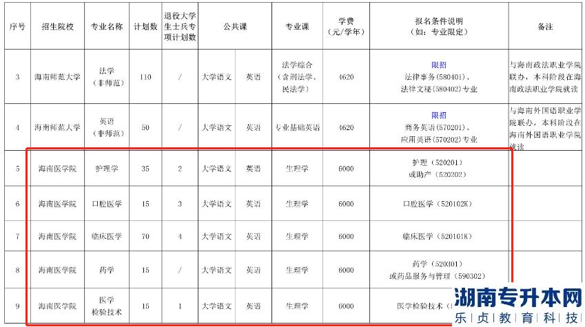 海南医学院专升本有哪些考试科目(图2)