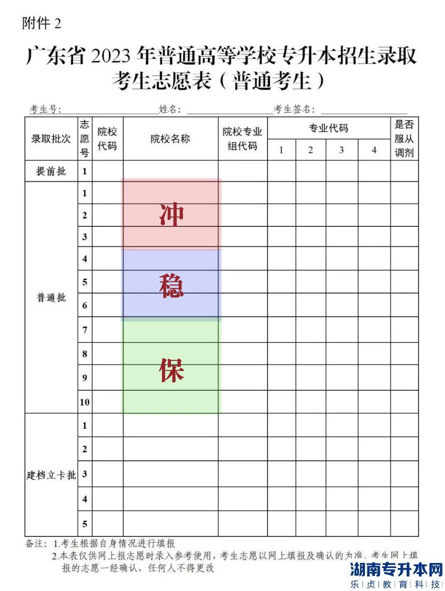广东专升本志愿填报2023怎么填上岸几率大?(图2)