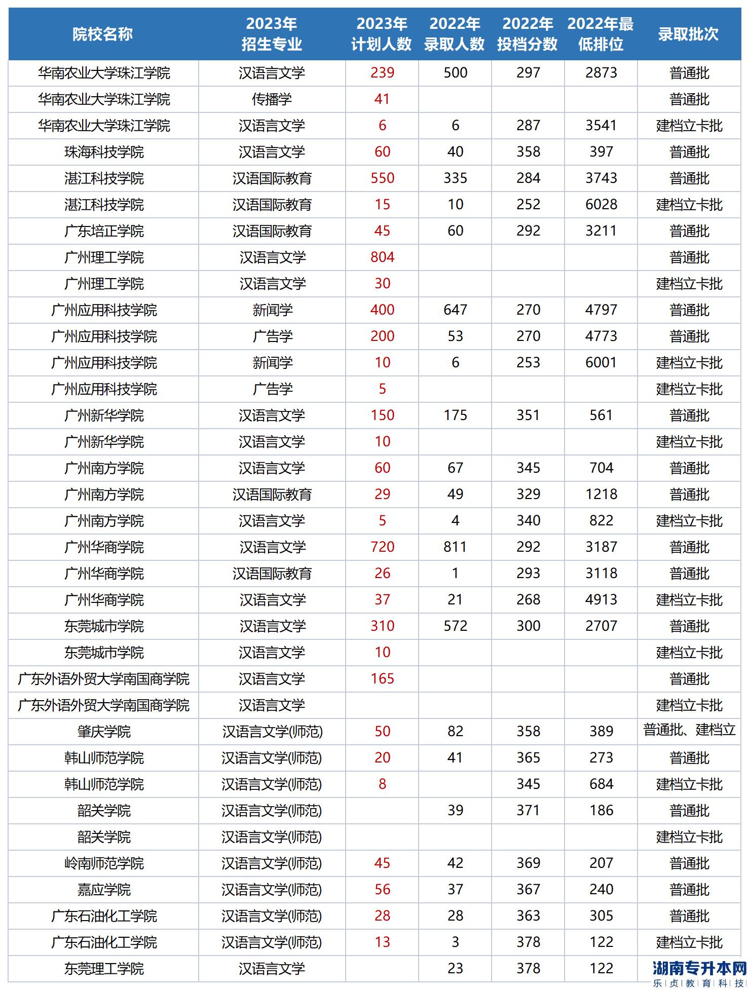 广东专升本考汉语言文学学科基础2023能报哪些学校及专业(图2)