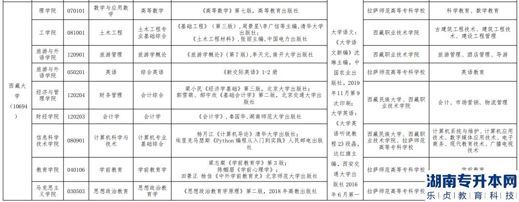 西藏大学专升本招生计划2023(图2)