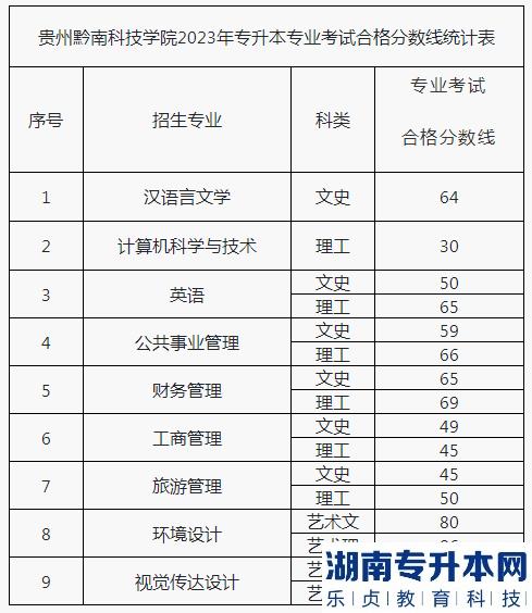 贵州黔南科技学院专升本2023年专业课分数线(图2)