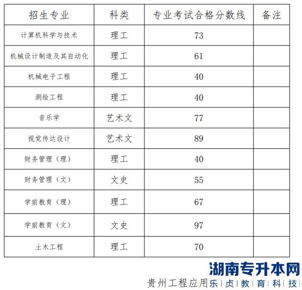 贵州工程应用技术学院专升本2023年专业课分数线(图2)