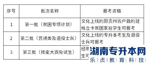 2023年贵州专升本志愿设置及考生志愿报考资格