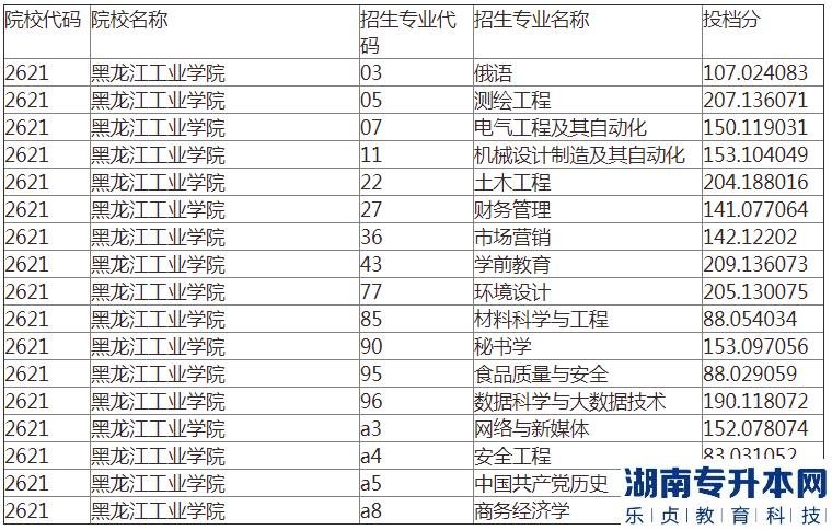 2023年黑龙江工业学院专升本录取分数线