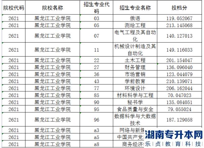 2022年黑龙江工业学院专升本录取分数线