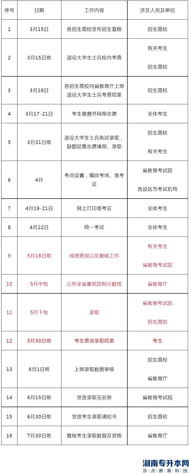江西省2023年普通高校专升本考试招生工作日程