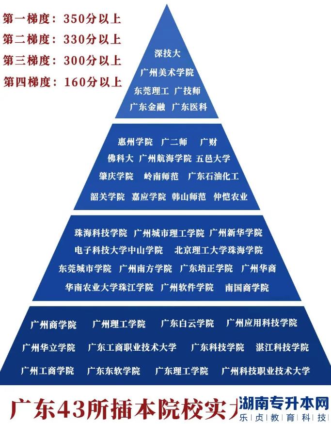 43所广东专插本学校排名