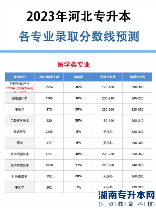 2023年河北专升本各专业录取分数线预测(图6)