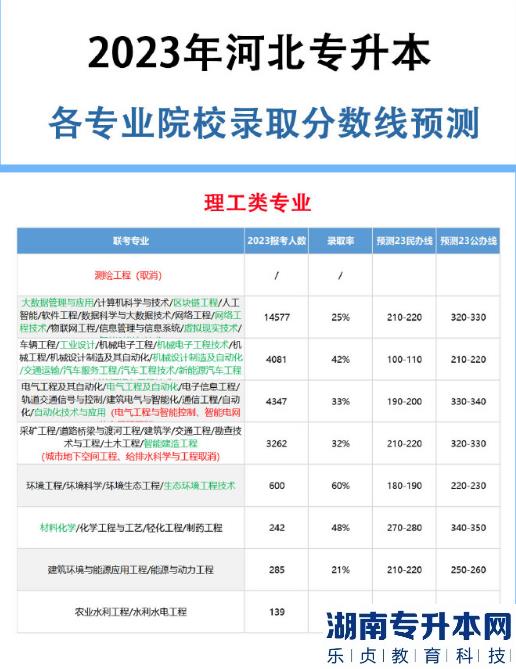 2023年河北专升本各专业录取分数线预测(图3)