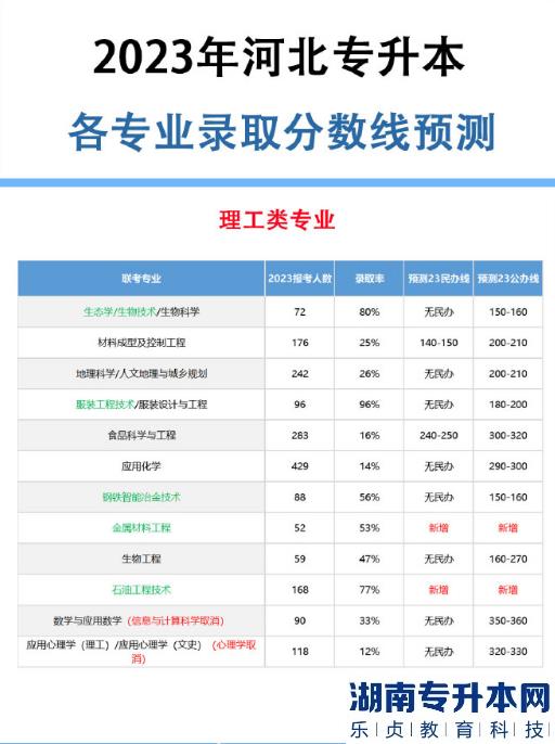 2023年河北专升本各专业录取分数线预测(图4)