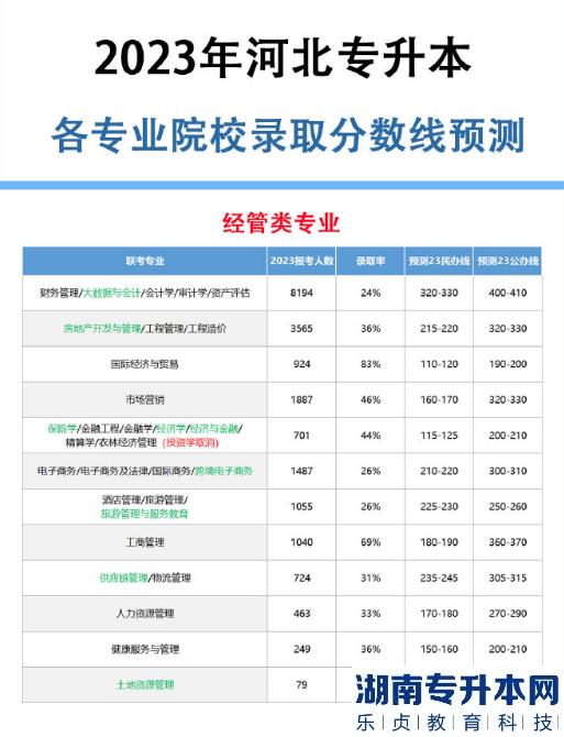 2023年河北专升本各专业录取分数线预测(图2)