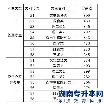 福建专升本各类别最低录取控制分数线2023