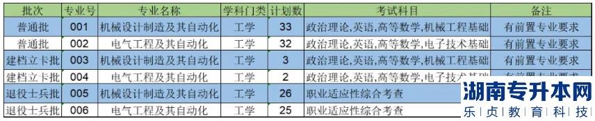 电子科技大学中山学院专升本招生计划2023(图2)