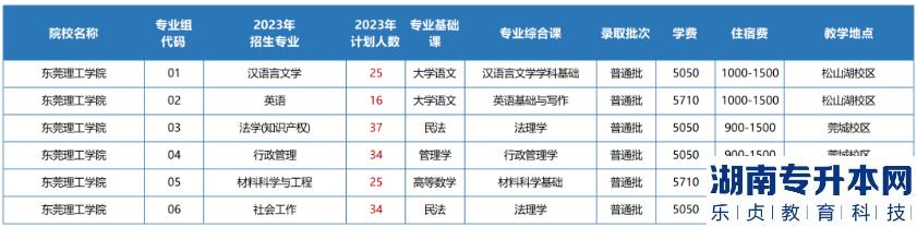 2023年东莞理工学院专升本招生专业（普通批）