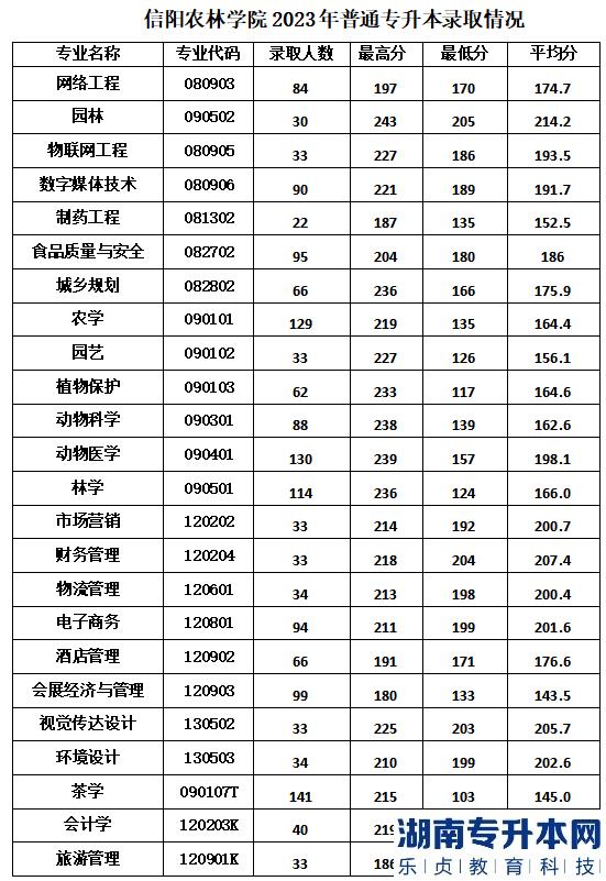 2023年信阳农林学院普通专升本录取分数线(图2)