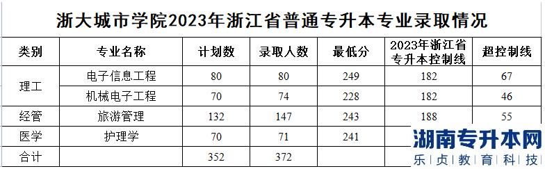 2023年浙大城市学院专升本投档录取分数线