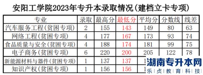 2023年安阳工学院专升本录取分数线（建档立卡专项）