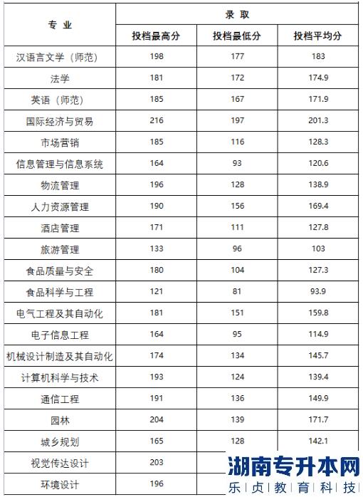 新乡学院专升本录取分数线2023