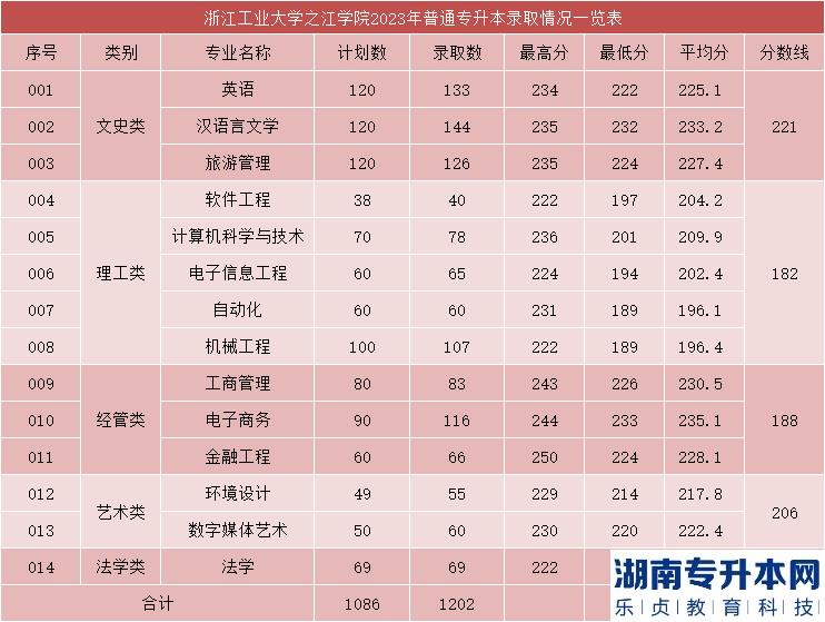 浙江工业大学之江学院专升本普通专升本各专业投档情况