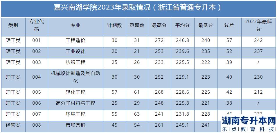 嘉兴南湖学院普通专升本录取情况2023