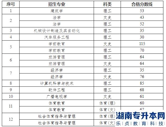 贵阳学院2023年专升本专业考试合格分数线