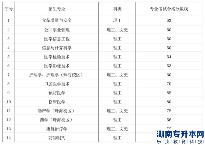 遵义医科大学2023年专升本专业合格线